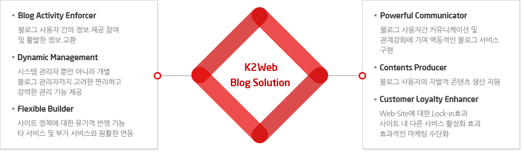 k2web community 시스템구성